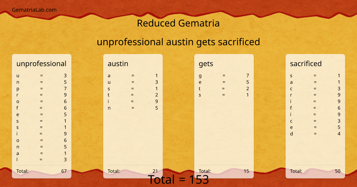 unprofessional austin gets sacrificed in reduced Gematria